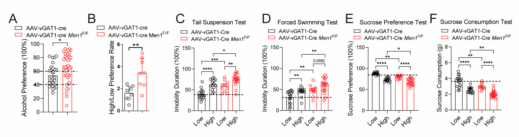 厦门大学张杰、冷历歌教授阐明酒精成瘾导致抑郁的分子机制