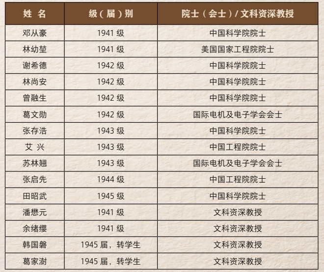 3-7长汀厦大培养出的院士(会士)和文科资深教授