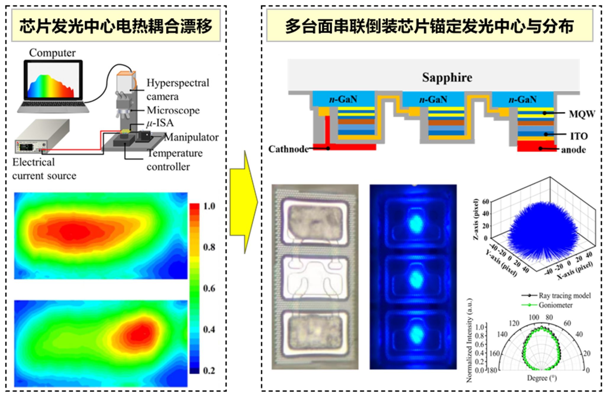 2多台面串联倒装芯片新技术实现显微分辨的发光中心位置与发光分布锚定