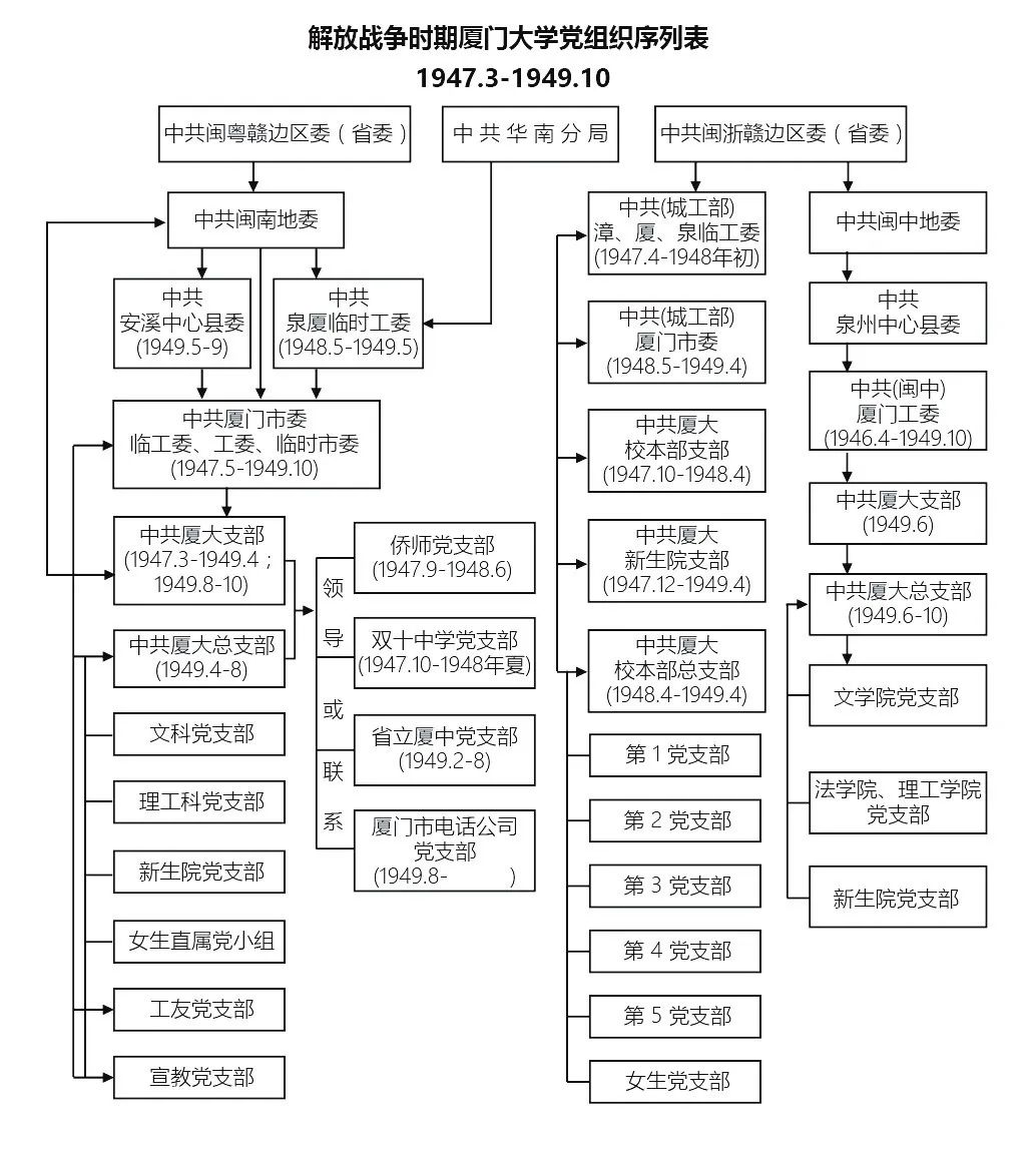 14解放战争时期厦门大学党组织序列表.jpg