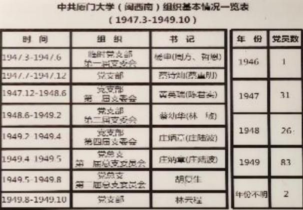 中共厦门大学(闽西南)组织基本情况一览表.jpg