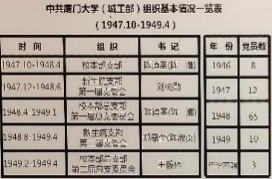 中共厦门大学(城工部)组织基本情况一览表.jpg