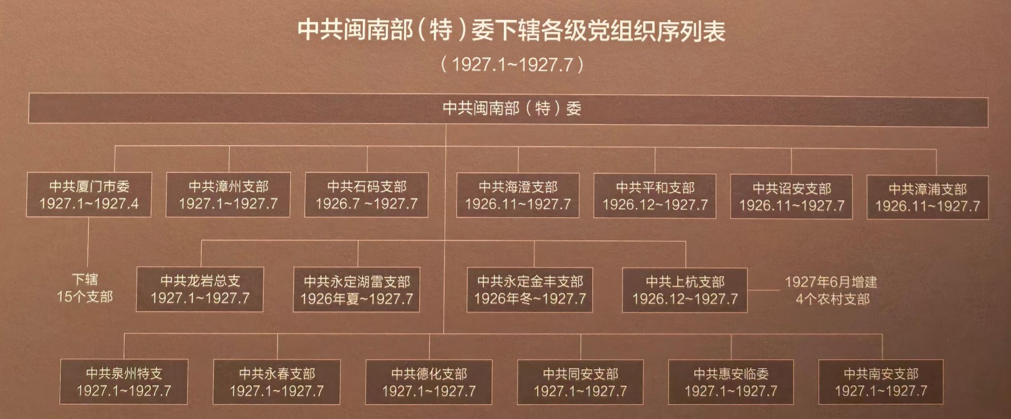 08.中共闽南部(特)委下辖各级党组织序列表(1927.1~1927.7).jpg
